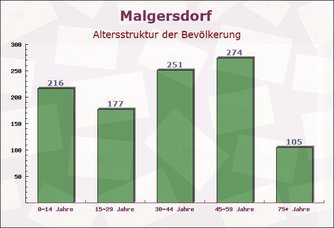 Malgersdorf, Bayern - Altersstruktur der Bevölkerung