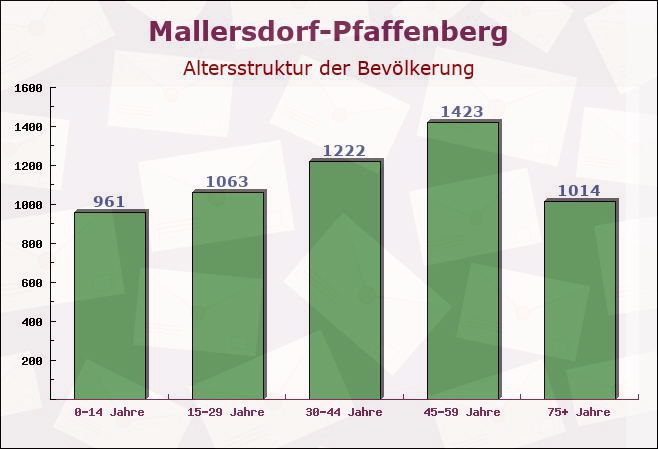 Mallersdorf-Pfaffenberg, Bayern - Altersstruktur der Bevölkerung