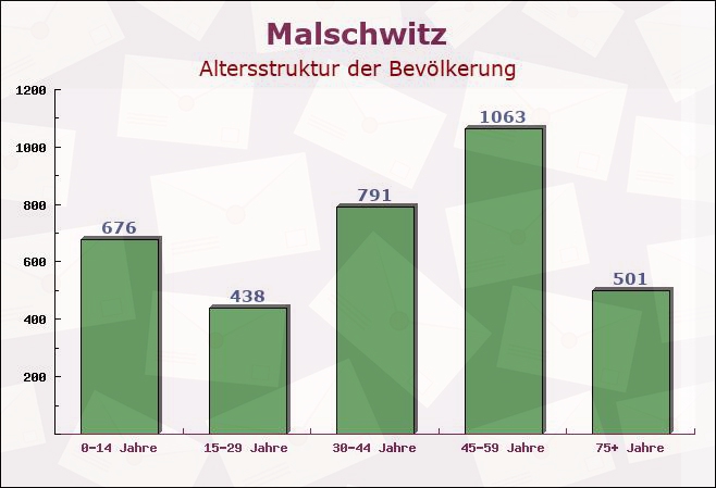 Malschwitz, Sachsen - Altersstruktur der Bevölkerung