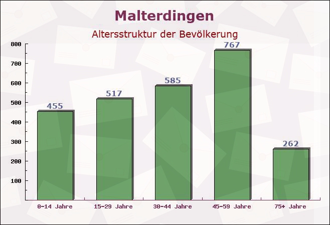 Malterdingen, Baden-Württemberg - Altersstruktur der Bevölkerung