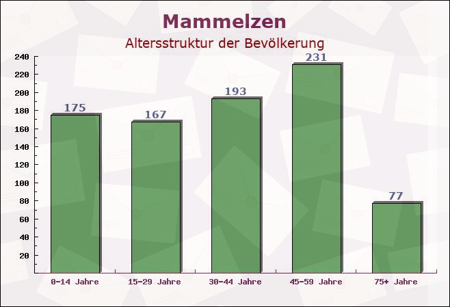 Mammelzen, Rheinland-Pfalz - Altersstruktur der Bevölkerung