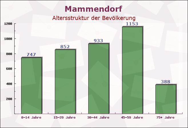 Mammendorf, Bayern - Altersstruktur der Bevölkerung