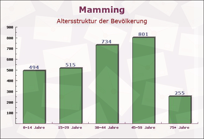 Mamming, Bayern - Altersstruktur der Bevölkerung