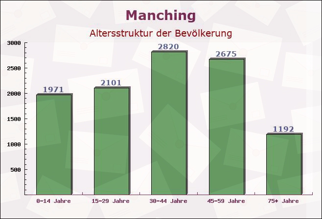 Manching, Bayern - Altersstruktur der Bevölkerung