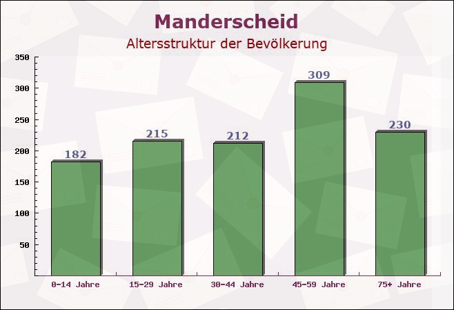 Manderscheid, Rheinland-Pfalz - Altersstruktur der Bevölkerung