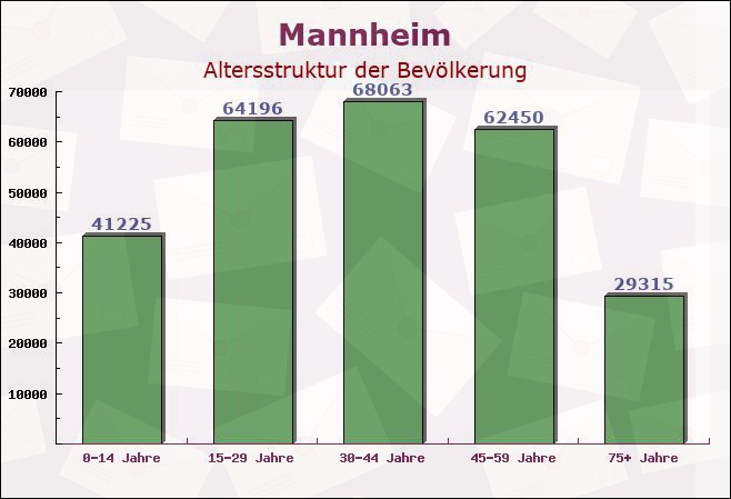 Mannheim, Baden-Württemberg - Altersstruktur der Bevölkerung
