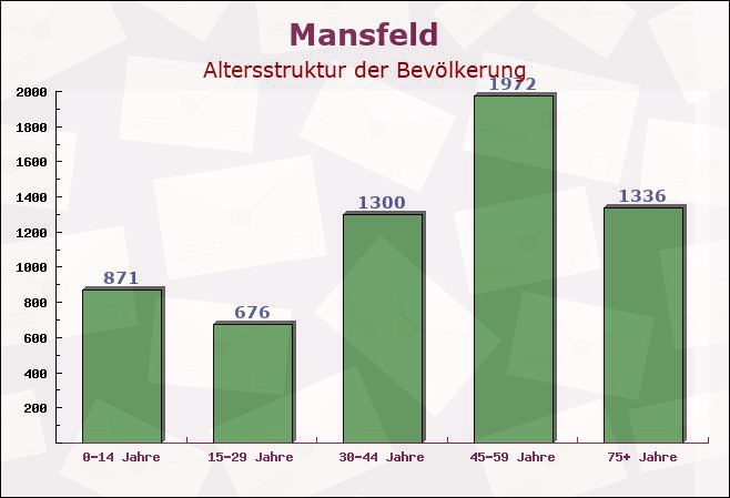Mansfeld, Sachsen-Anhalt - Altersstruktur der Bevölkerung