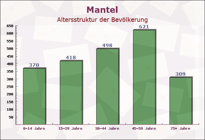 Mantel, Bayern - Altersstruktur der Bevölkerung