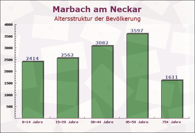 Marbach am Neckar, Baden-Württemberg - Altersstruktur der Bevölkerung