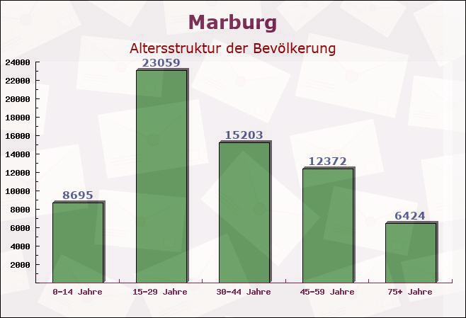 Marburg, Hessen - Altersstruktur der Bevölkerung