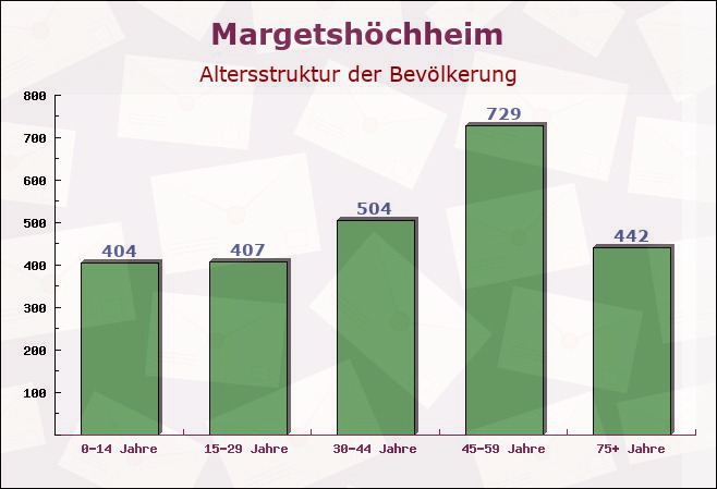 Margetshöchheim, Bayern - Altersstruktur der Bevölkerung