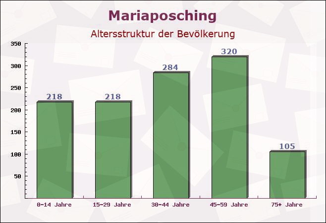 Mariaposching, Bayern - Altersstruktur der Bevölkerung