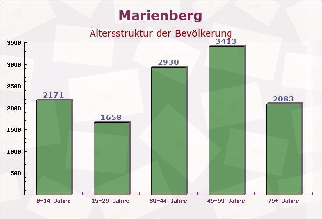 Marienberg, Sachsen - Altersstruktur der Bevölkerung