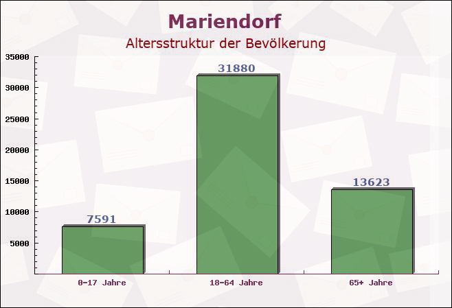 Mariendorf, Berlin - Altersstruktur der Bevölkerung