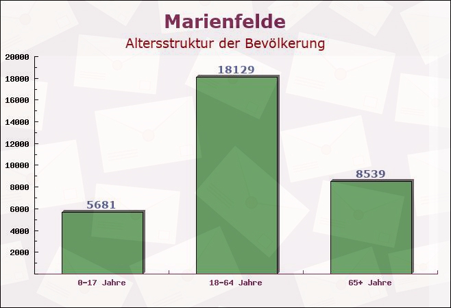 Marienfelde, Berlin - Altersstruktur der Bevölkerung