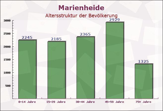 Marienheide, Nordrhein-Westfalen - Altersstruktur der Bevölkerung