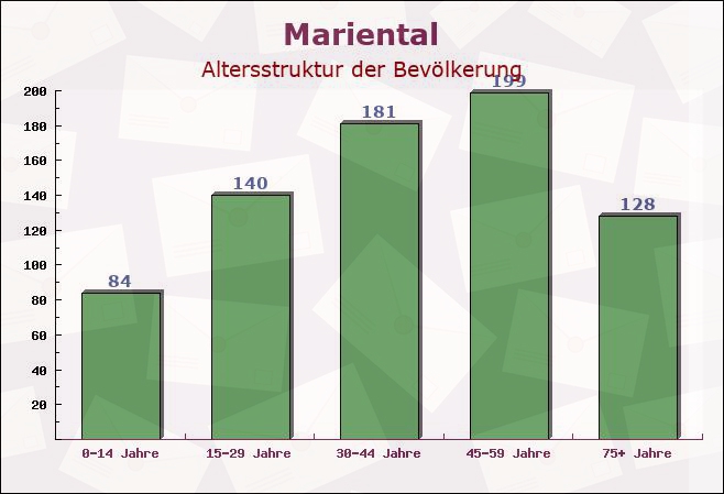 Mariental, Niedersachsen - Altersstruktur der Bevölkerung