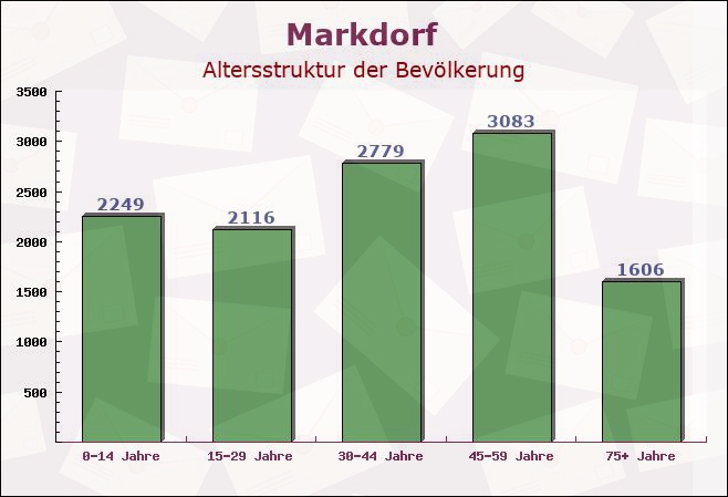 Markdorf, Baden-Württemberg - Altersstruktur der Bevölkerung