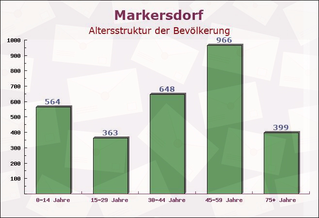 Markersdorf, Sachsen - Altersstruktur der Bevölkerung