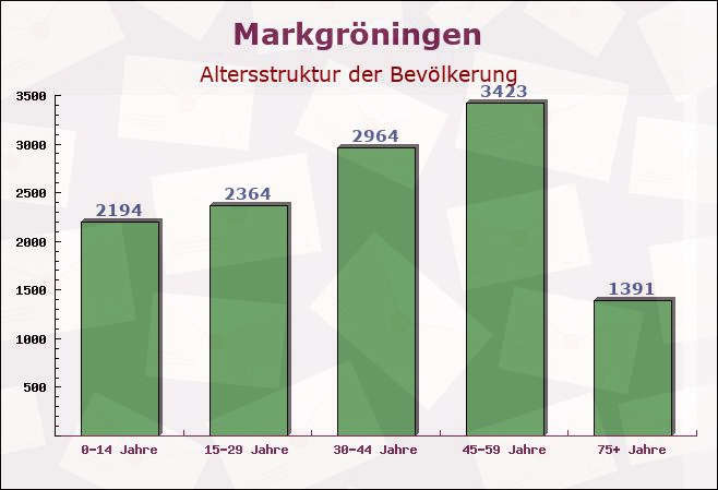 Markgröningen, Baden-Württemberg - Altersstruktur der Bevölkerung