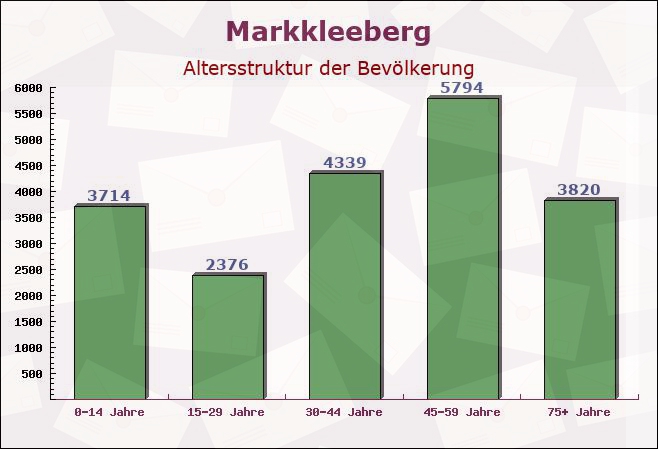 Markkleeberg, Sachsen - Altersstruktur der Bevölkerung