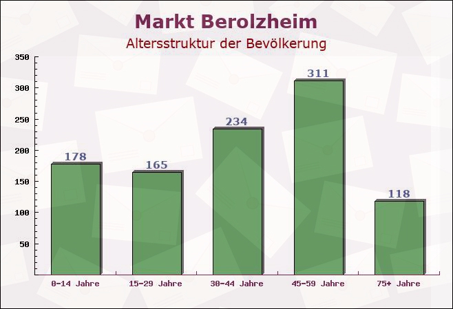 Markt Berolzheim, Bayern - Altersstruktur der Bevölkerung