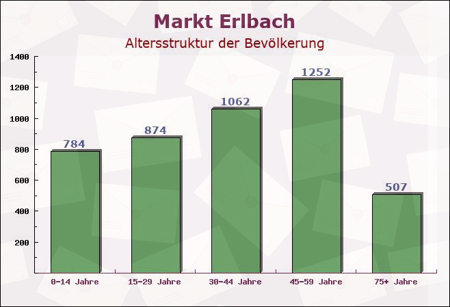 Markt Erlbach, Bayern - Altersstruktur der Bevölkerung