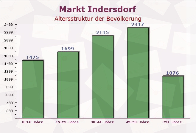 Markt Indersdorf, Bayern - Altersstruktur der Bevölkerung