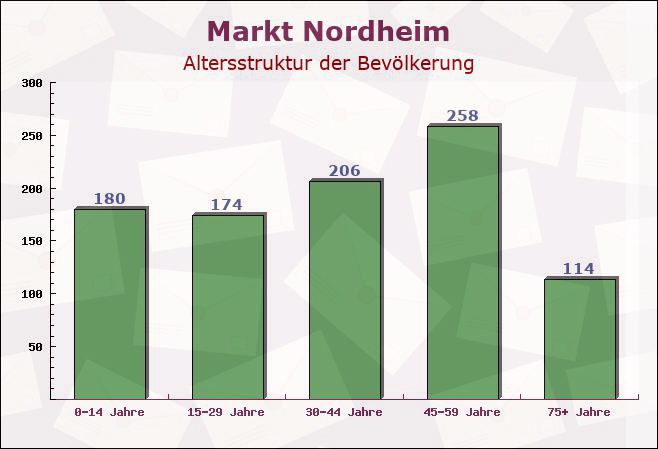 Markt Nordheim, Bayern - Altersstruktur der Bevölkerung