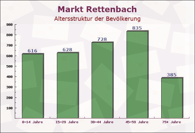 Markt Rettenbach, Bayern - Altersstruktur der Bevölkerung