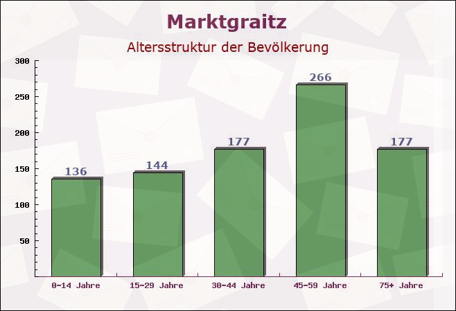 Marktgraitz, Bayern - Altersstruktur der Bevölkerung