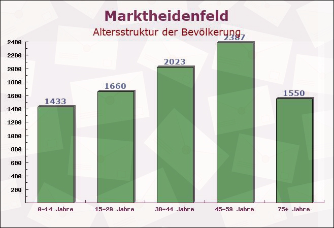 Marktheidenfeld, Bayern - Altersstruktur der Bevölkerung