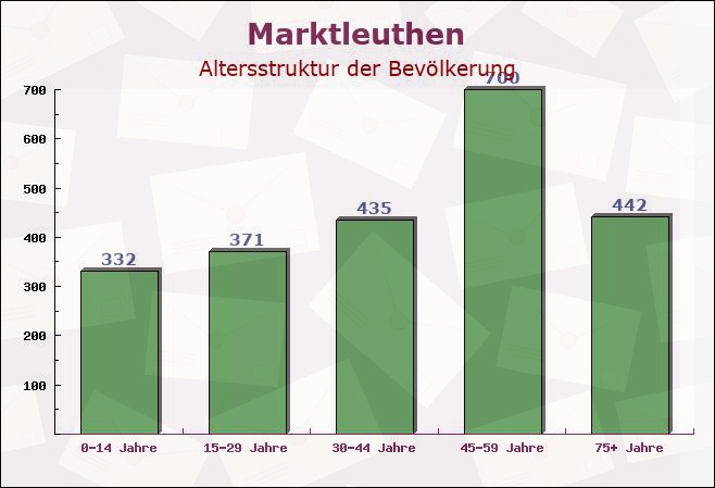 Marktleuthen, Bayern - Altersstruktur der Bevölkerung