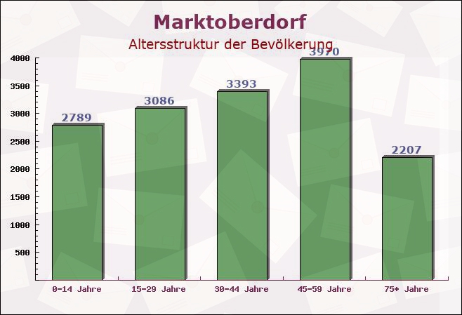 Marktoberdorf, Bayern - Altersstruktur der Bevölkerung