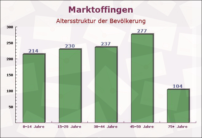 Marktoffingen, Bayern - Altersstruktur der Bevölkerung