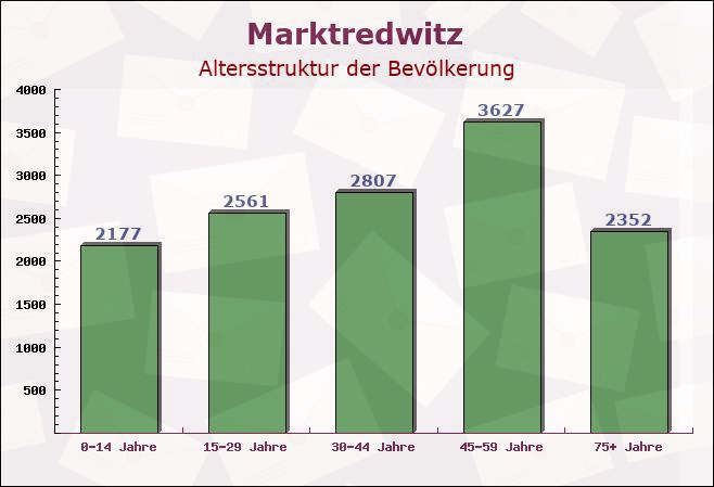 Marktredwitz, Bayern - Altersstruktur der Bevölkerung