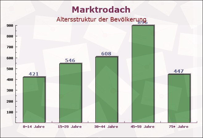 Marktrodach, Bayern - Altersstruktur der Bevölkerung