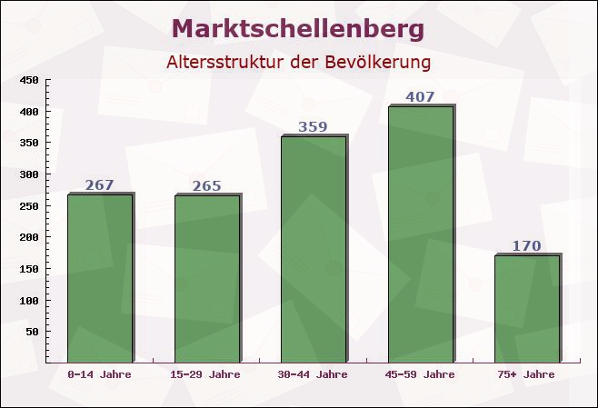 Marktschellenberg, Bayern - Altersstruktur der Bevölkerung