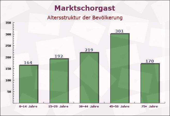 Marktschorgast, Bayern - Altersstruktur der Bevölkerung