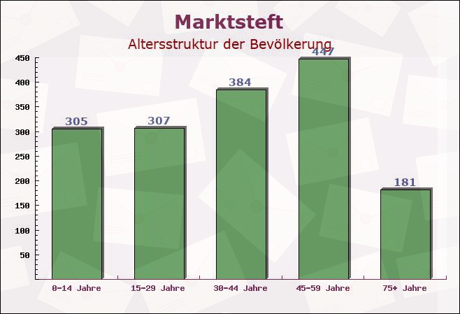 Marktsteft, Bayern - Altersstruktur der Bevölkerung