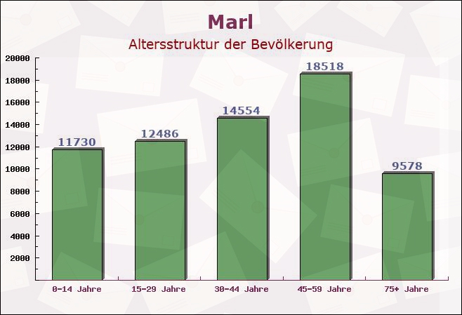 Marl, Nordrhein-Westfalen - Altersstruktur der Bevölkerung