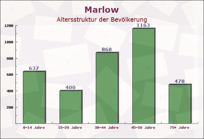 Marlow, Mecklenburg-Vorpommern - Altersstruktur der Bevölkerung