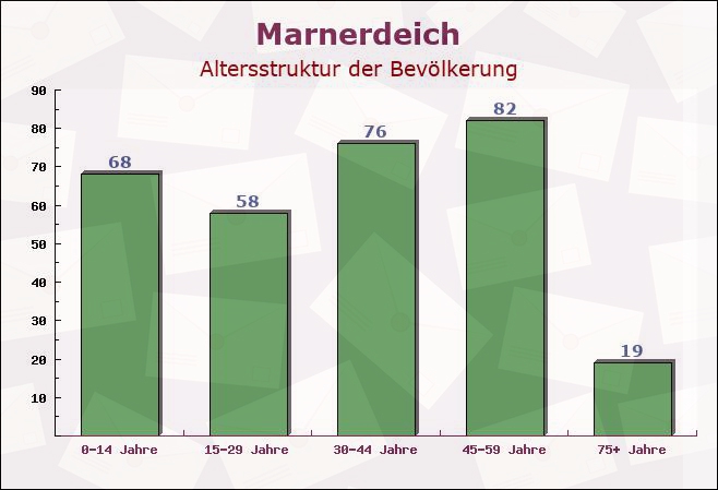 Marnerdeich, Schleswig-Holstein - Altersstruktur der Bevölkerung