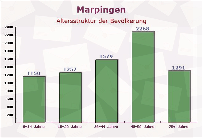 Marpingen, Saarland - Altersstruktur der Bevölkerung