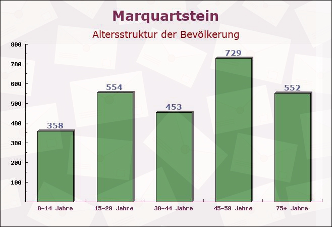 Marquartstein, Bayern - Altersstruktur der Bevölkerung