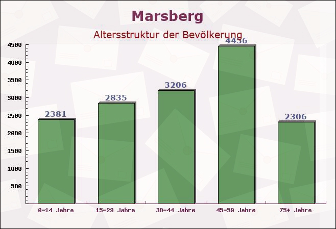 Marsberg, Nordrhein-Westfalen - Altersstruktur der Bevölkerung