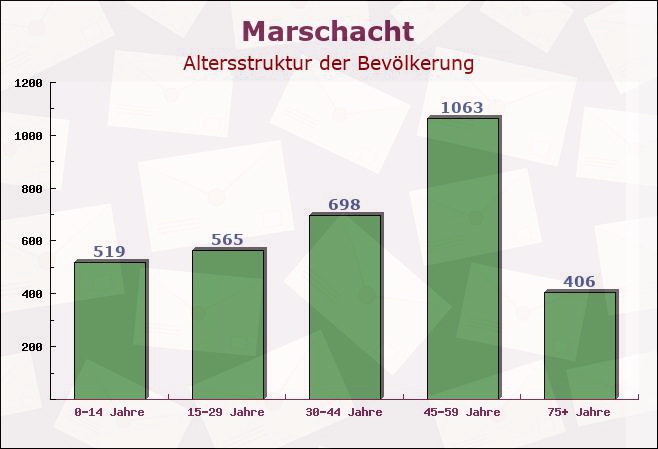 Marschacht, Niedersachsen - Altersstruktur der Bevölkerung