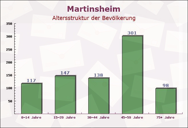 Martinsheim, Bayern - Altersstruktur der Bevölkerung