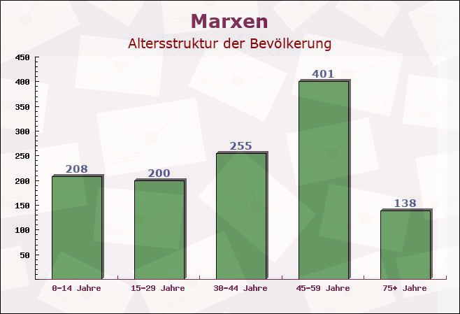 Marxen, Niedersachsen - Altersstruktur der Bevölkerung