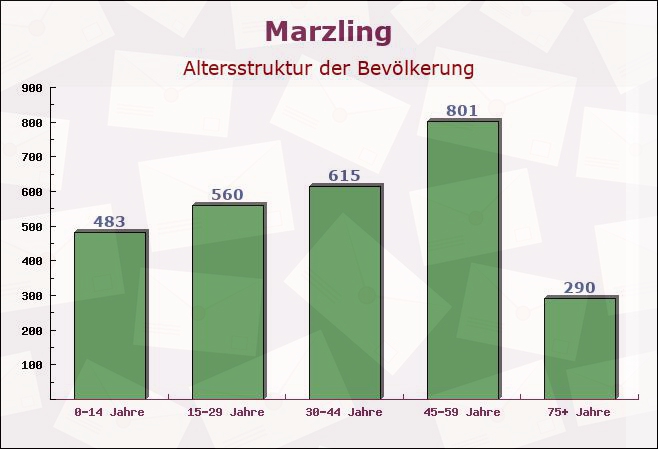 Marzling, Bayern - Altersstruktur der Bevölkerung